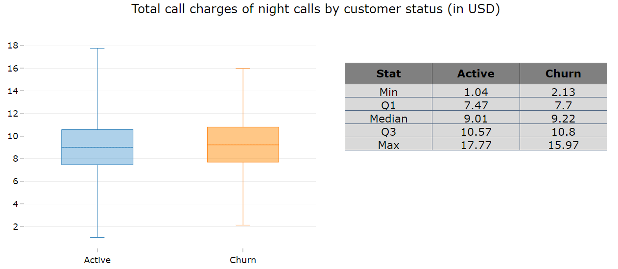 Telecom Churn Analytics