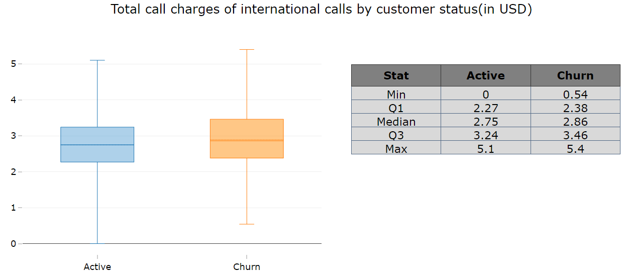 Telecom Churn Analytics