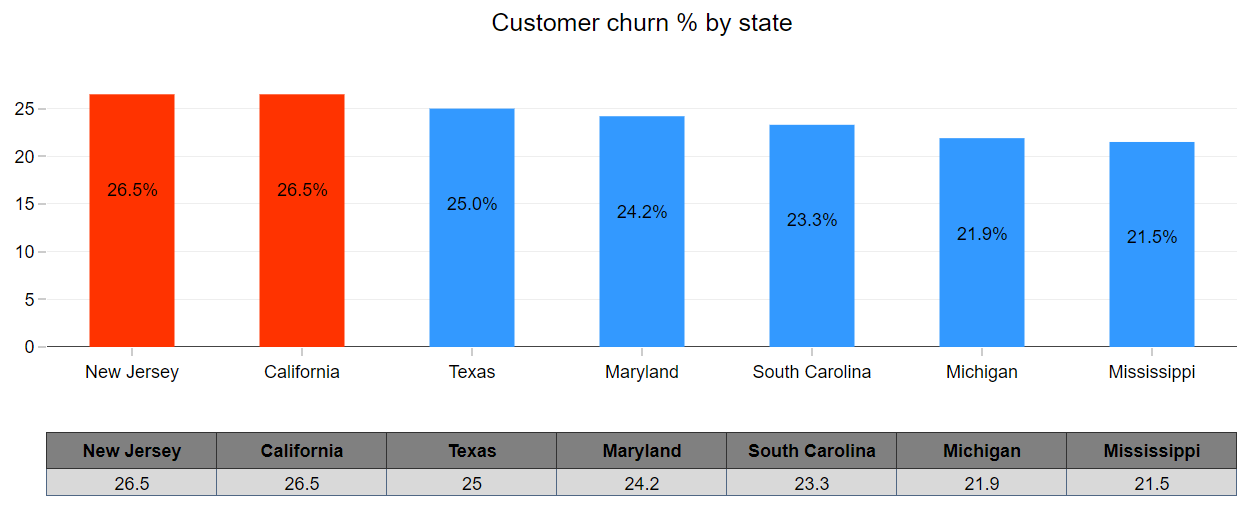 Telecom Churn Analytics