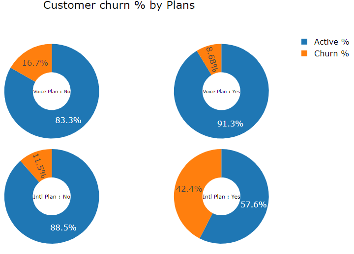 Telecom Churn Analytics