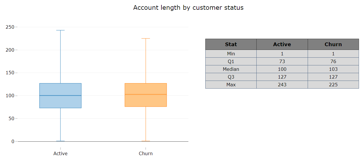 Telecom Churn Analytics