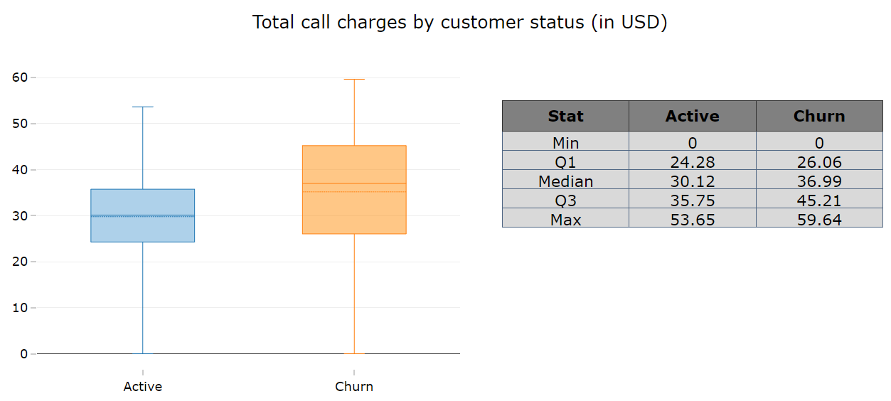 Telecom Churn Analytics