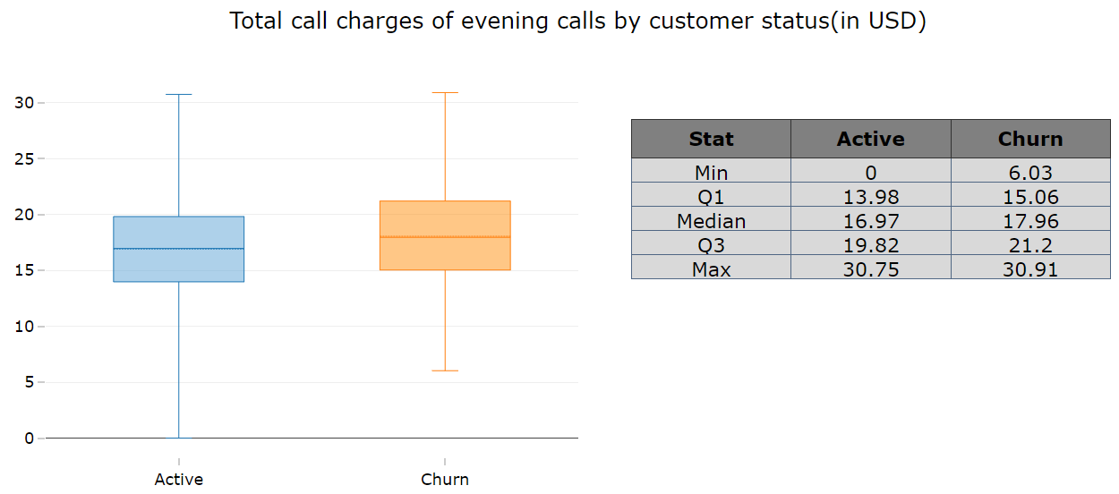 Telecom Churn Analytics