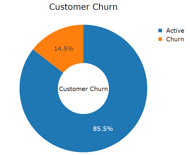 Telecom Churn Analytics