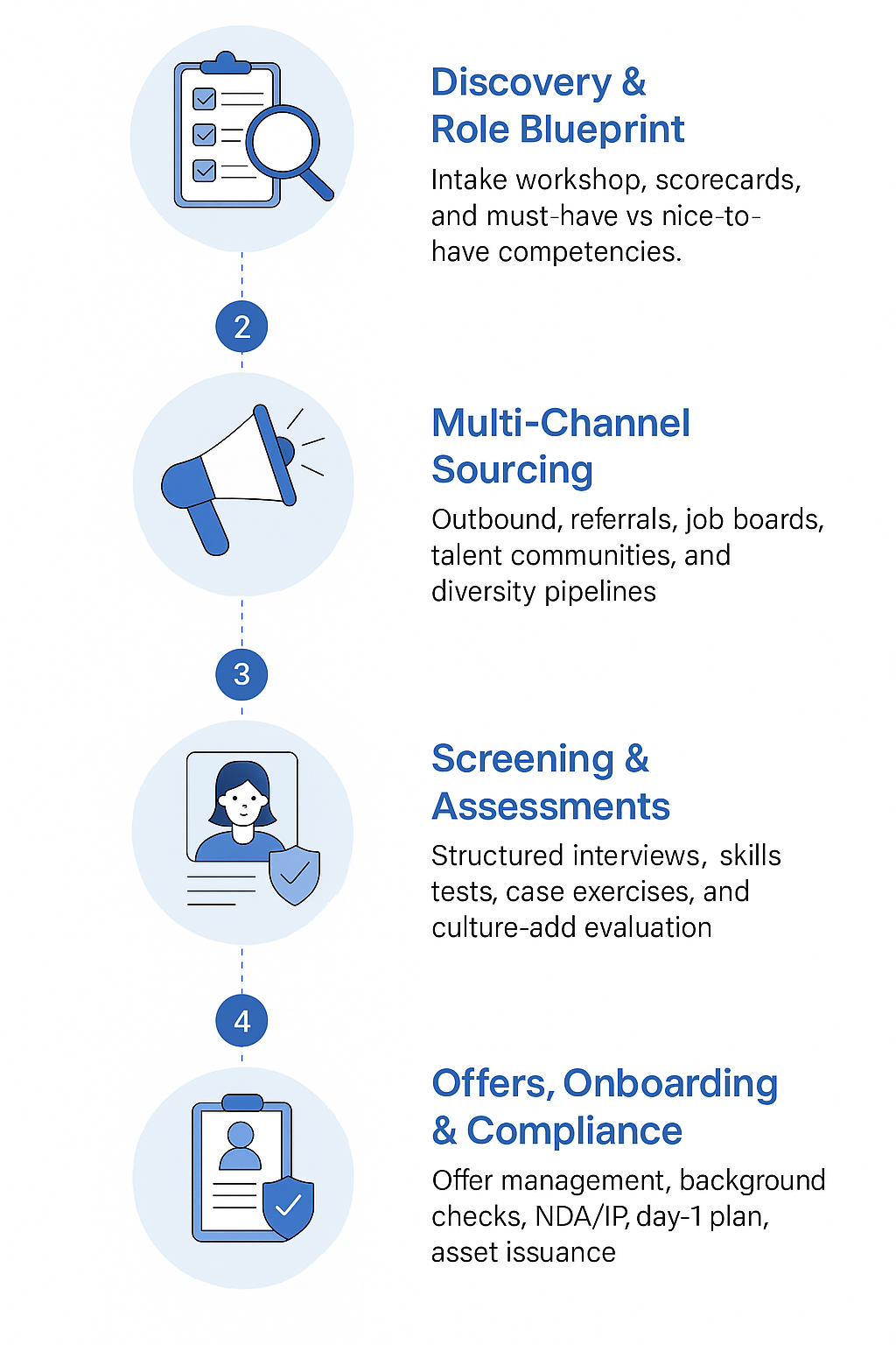 Hiring process timeline