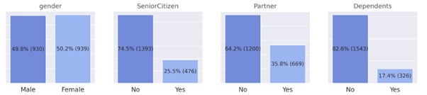 Telecom Churn Analytics