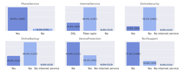 Telecom Churn Analytics