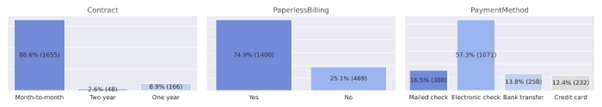 Telecom Churn Analytics