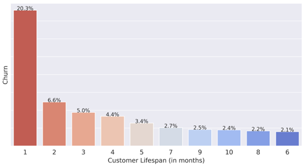 Telecom Churn Analytics